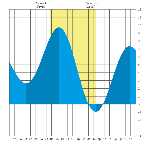 La Push tide chart for Tuesday, December 2, 2025