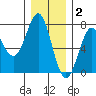 La Push tide chart for Tuesday, December 2, 2025