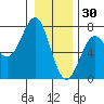La Push tide chart for Tuesday, December 30, 2025