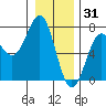 La Push tide chart for Wednesday, December 31, 2025