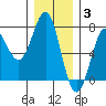 La Push tide chart for Wednesday, December 3, 2025