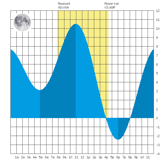 La Push tide chart for Thursday, December 4, 2025