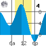 La Push tide chart for Thursday, December 4, 2025