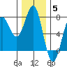 La Push tide chart for Friday, December 5, 2025