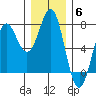 La Push tide chart for Saturday, December 6, 2025