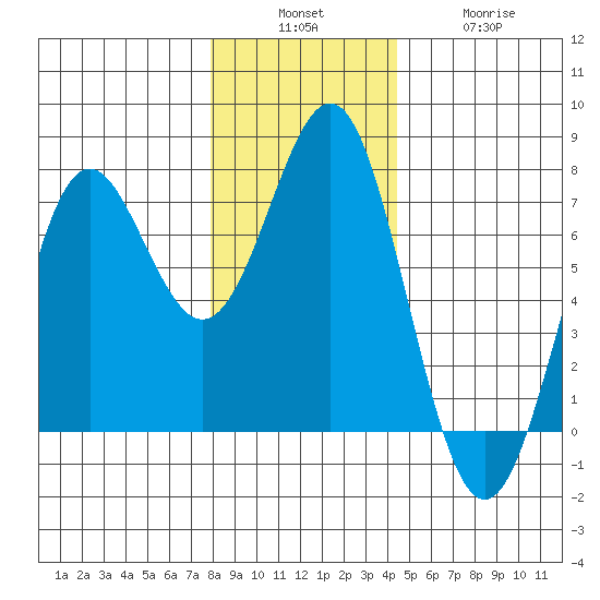 La Push tide chart for Sunday, December 7, 2025