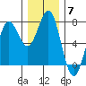 La Push tide chart for Sunday, December 7, 2025