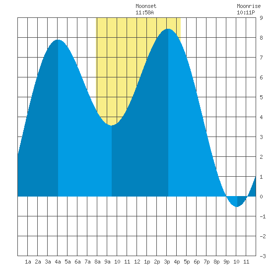 La Push tide chart for Tuesday, December 9, 2025