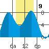 La Push tide chart for Tuesday, December 9, 2025