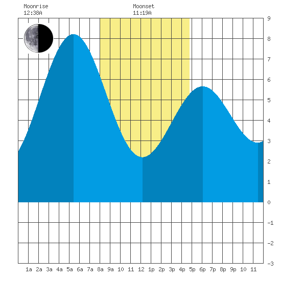 La Push tide chart for Saturday, January 10, 2026