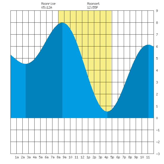 La Push tide chart for Wednesday, January 14, 2026