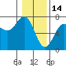 La Push tide chart for Wednesday, January 14, 2026