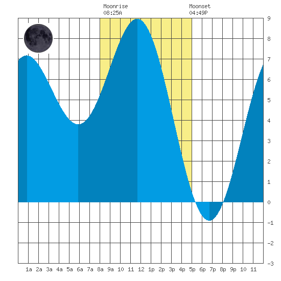 La Push tide chart for Sunday, January 18, 2026