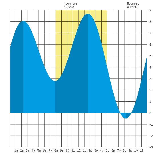 La Push tide chart for Wednesday, January 21, 2026