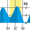 La Push tide chart for Wednesday, January 21, 2026