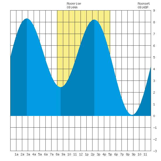 La Push tide chart for Thursday, January 22, 2026