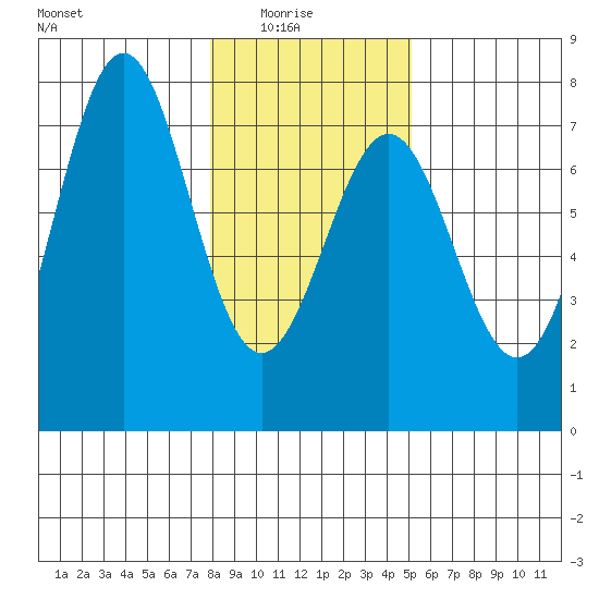 La Push tide chart for Saturday, January 24, 2026