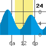 La Push tide chart for Saturday, January 24, 2026