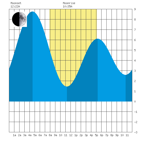 La Push tide chart for Sunday, January 25, 2026