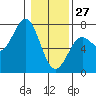 La Push tide chart for Tuesday, January 27, 2026