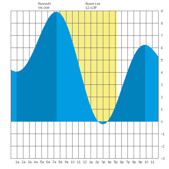 La Push tide chart for Wednesday, January 28, 2026