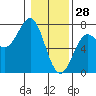 La Push tide chart for Wednesday, January 28, 2026