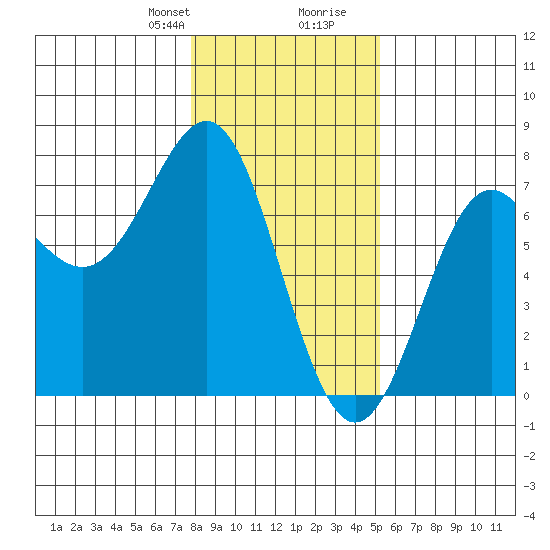 La Push tide chart for Thursday, January 29, 2026