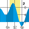 La Push tide chart for Friday, January 2, 2026