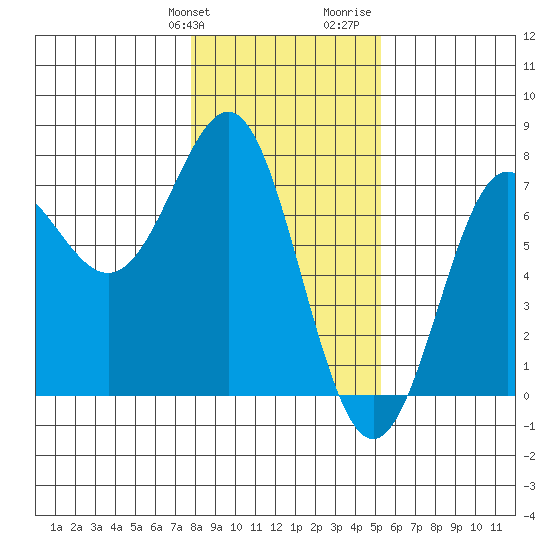 La Push tide chart for Friday, January 30, 2026