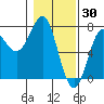 La Push tide chart for Friday, January 30, 2026