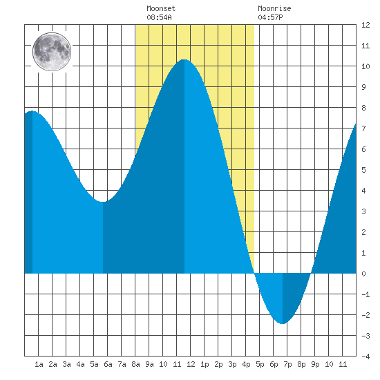La Push tide chart for Saturday, January 3, 2026
