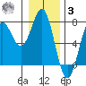 La Push tide chart for Saturday, January 3, 2026