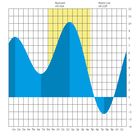 La Push tide chart for Sunday, January 4, 2026