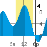 La Push tide chart for Sunday, January 4, 2026
