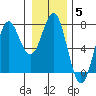 La Push tide chart for Monday, January 5, 2026
