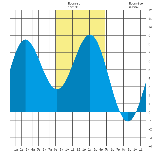 La Push tide chart for Tuesday, January 6, 2026