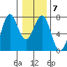 La Push tide chart for Wednesday, January 7, 2026