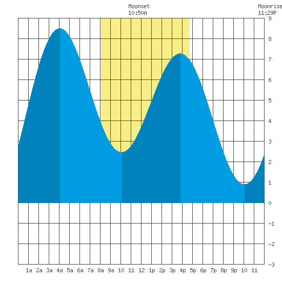 La Push tide chart for Thursday, January 8, 2026