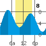 La Push tide chart for Thursday, January 8, 2026