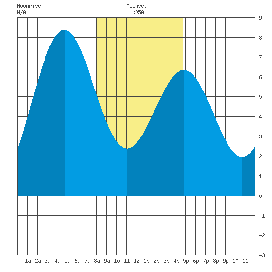 La Push tide chart for Friday, January 9, 2026