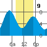 La Push tide chart for Friday, January 9, 2026