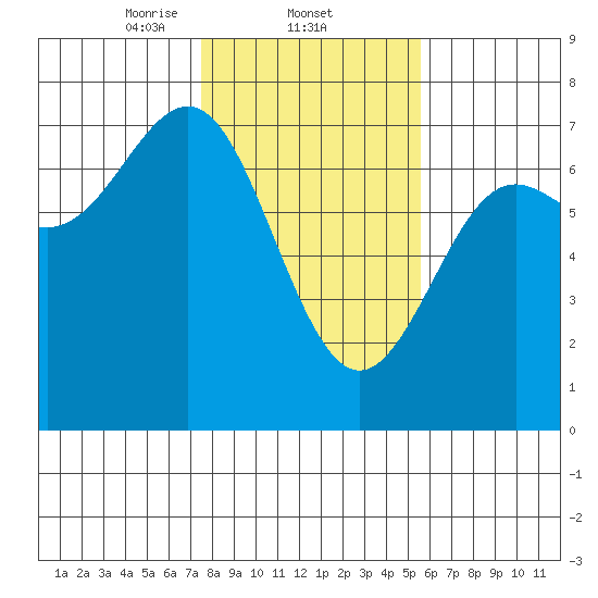 La Push tide chart for Wednesday, February 11, 2026