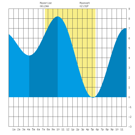 La Push tide chart for Saturday, February 14, 2026