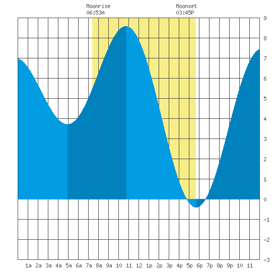 La Push tide chart for Sunday, February 15, 2026