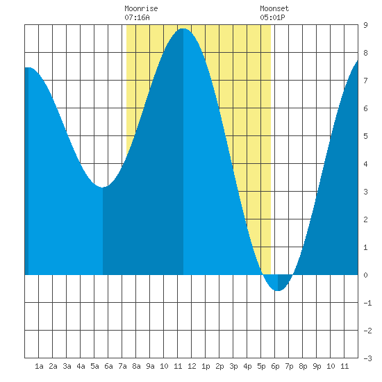 La Push tide chart for Monday, February 16, 2026