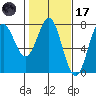 La Push tide chart for Tuesday, February 17, 2026