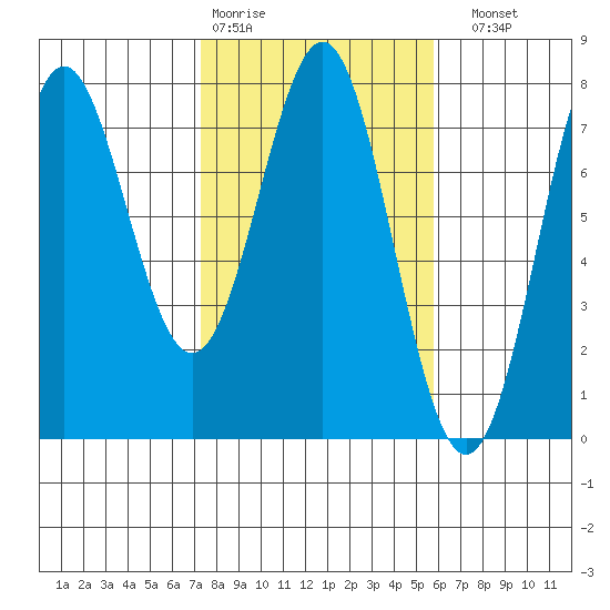 La Push tide chart for Wednesday, February 18, 2026