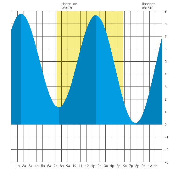La Push tide chart for Thursday, February 19, 2026