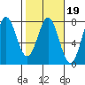 La Push tide chart for Thursday, February 19, 2026