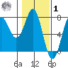 La Push tide chart for Sunday, February 1, 2026